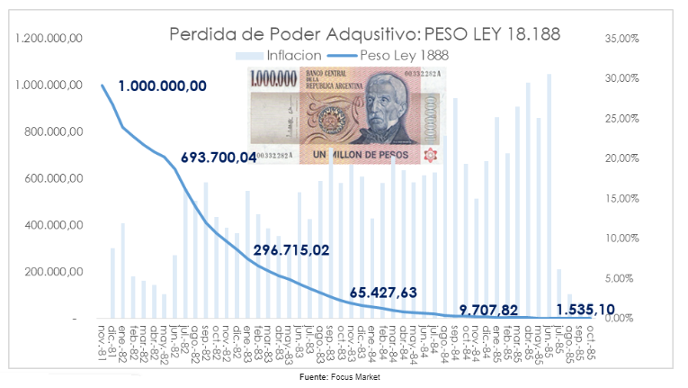 billetes argentinos con grafico de economia