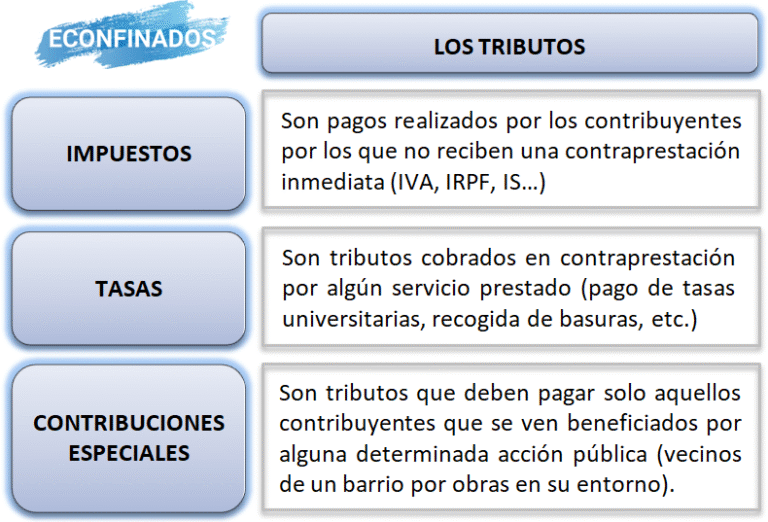 Qué Diferencia Hay Entre Impuestos, Tasas Y Contribuciones 7 Qué Diferencia Hay Entre Impuestos, Tasas Y Contribuciones